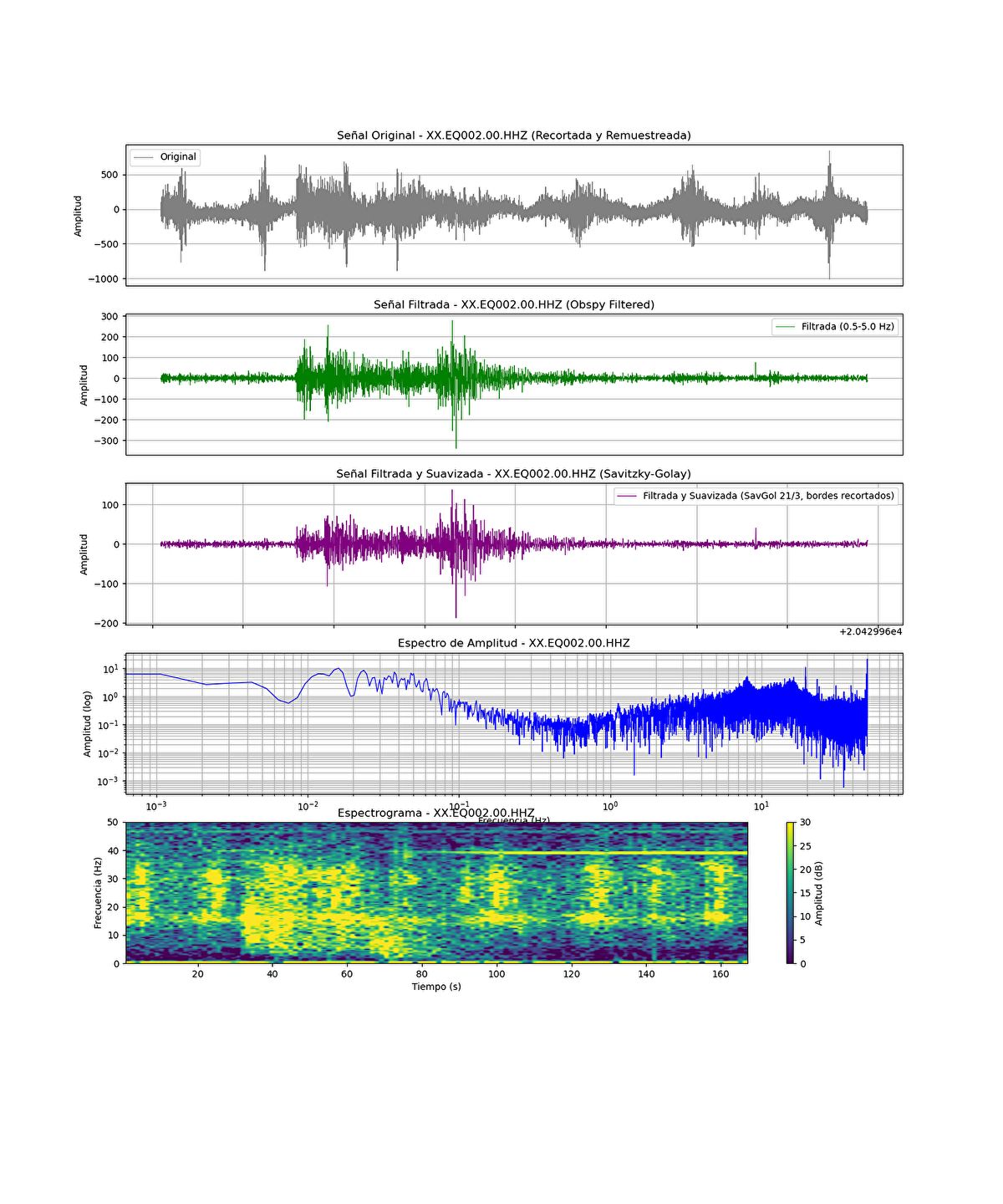 Analyse de la forme d'onde du séisme de magnitude 4,0 à Iruña Oka, Álava et Vitoria