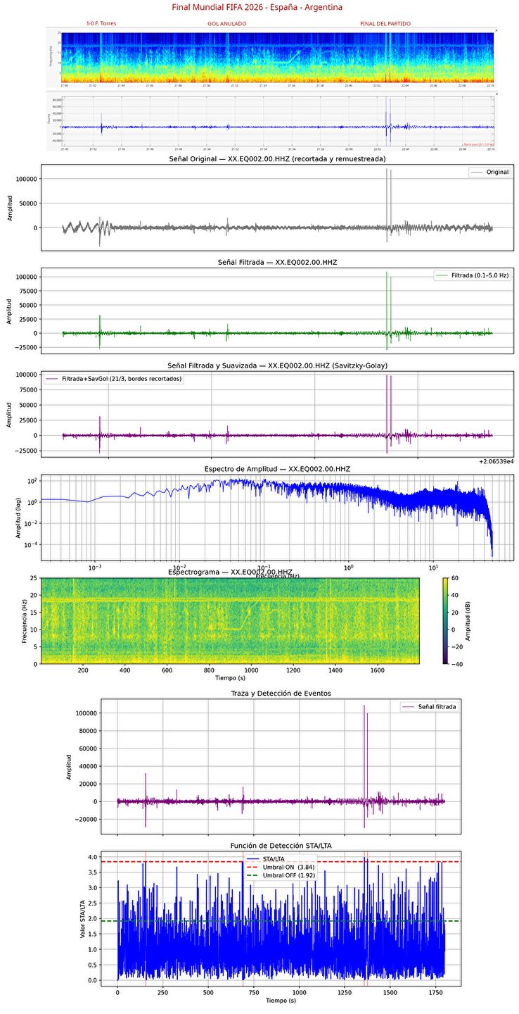 Spanish fans cause a mini-earthquake during the 2026 World Cup final between Spain and Argentina