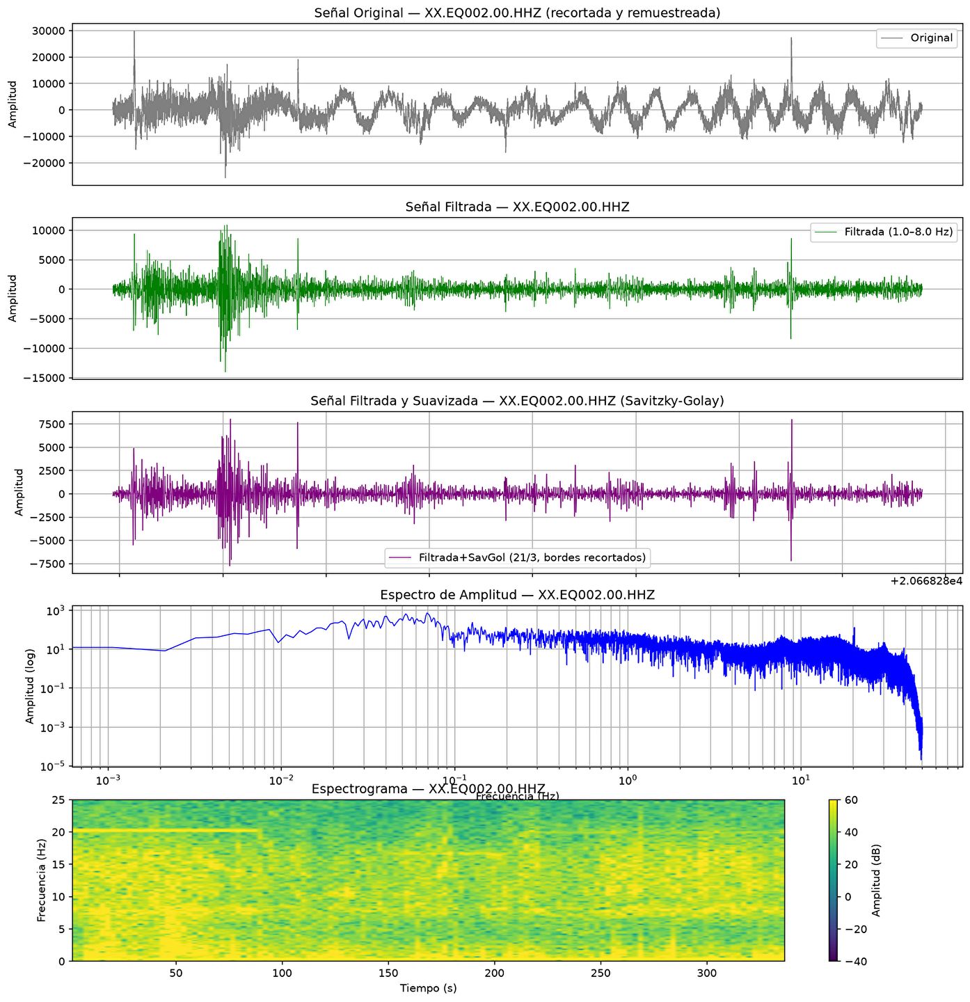 Seismic Wave Analysis of the Lourdes Earthquake