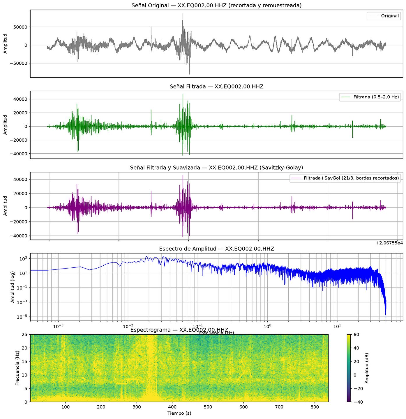 Analysis of Colombia's M7.4 Seismic Wave. Arrival in Girona